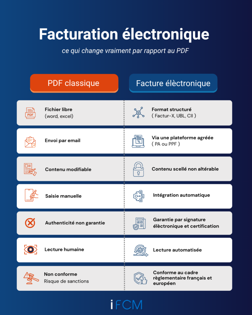 difference entre facturation electronique et pdf reforme 2026